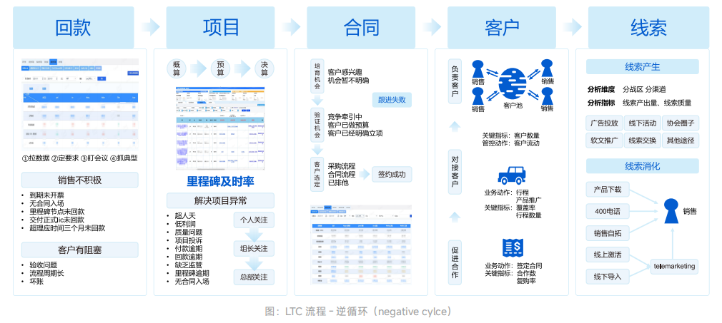 LTC 流程 - 逆循环（negative cylce）